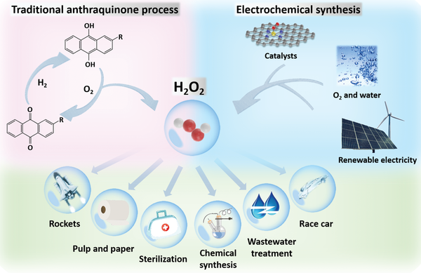 Green and Efficient Synthesis of Hydrogen Peroxide Under Sunlight Could Benefit the Industry