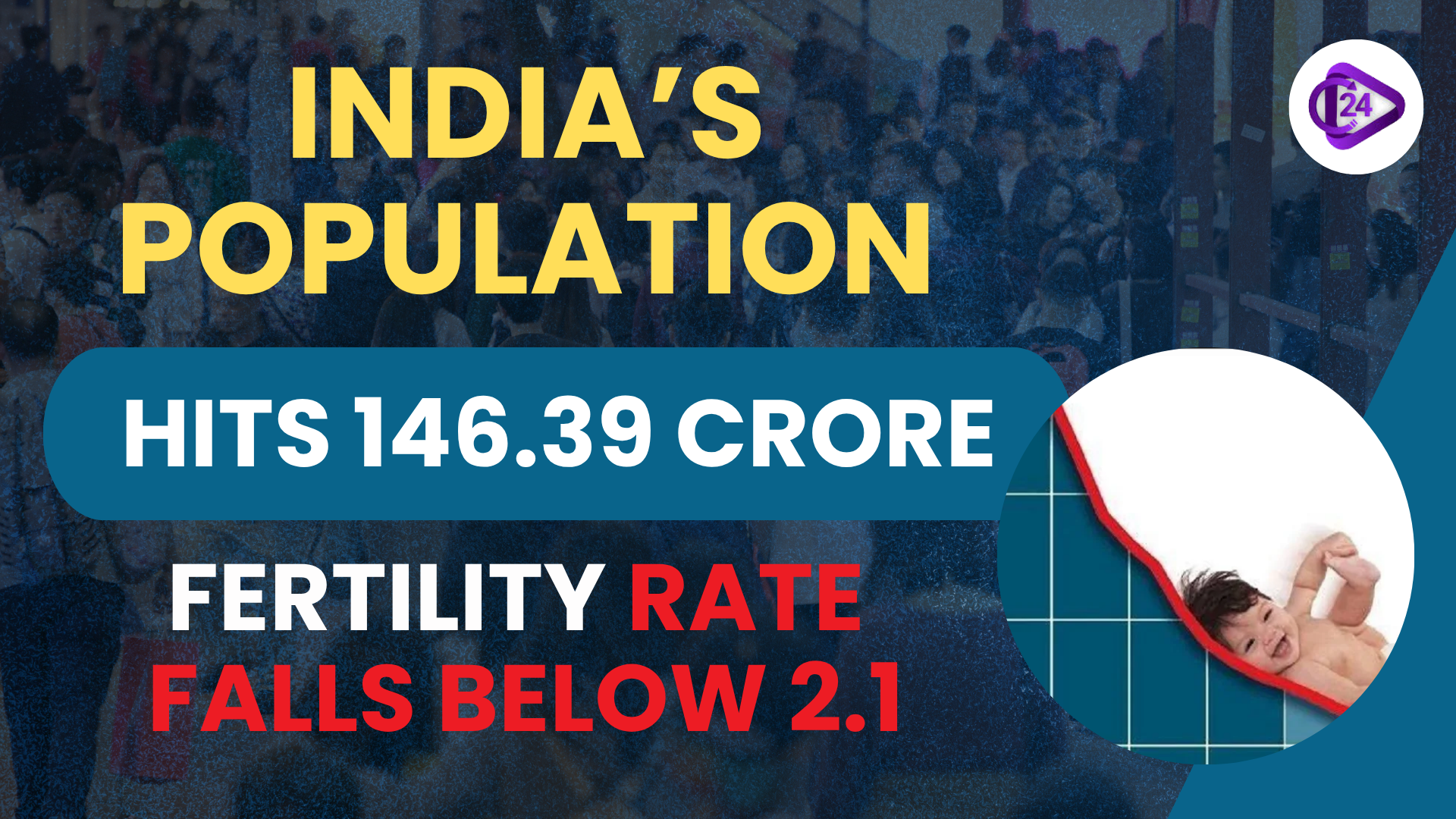 India’s Population Reaches 146.39 Crore, Fertility Rate Drops Below Replacement Level: UN Report
