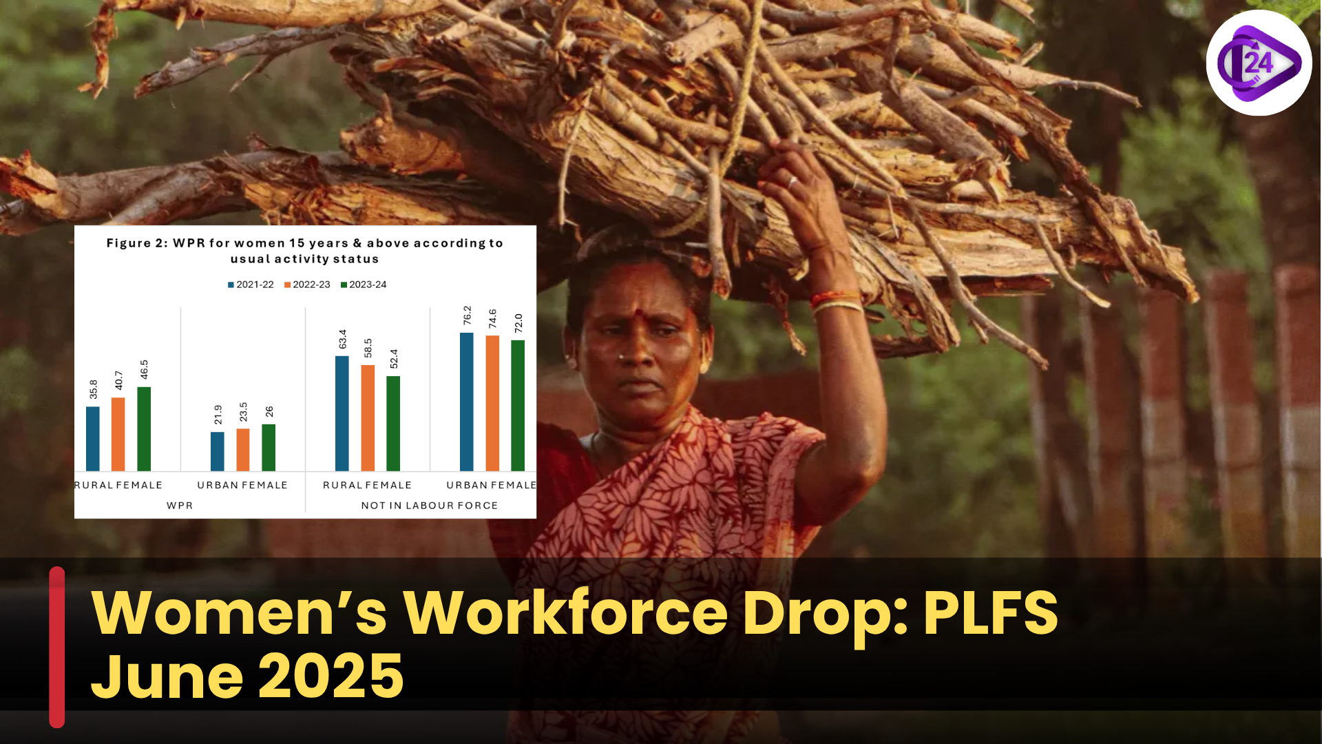 Drop in Women’s Labour Force Participation in India: PLFS June 2025 Highlights