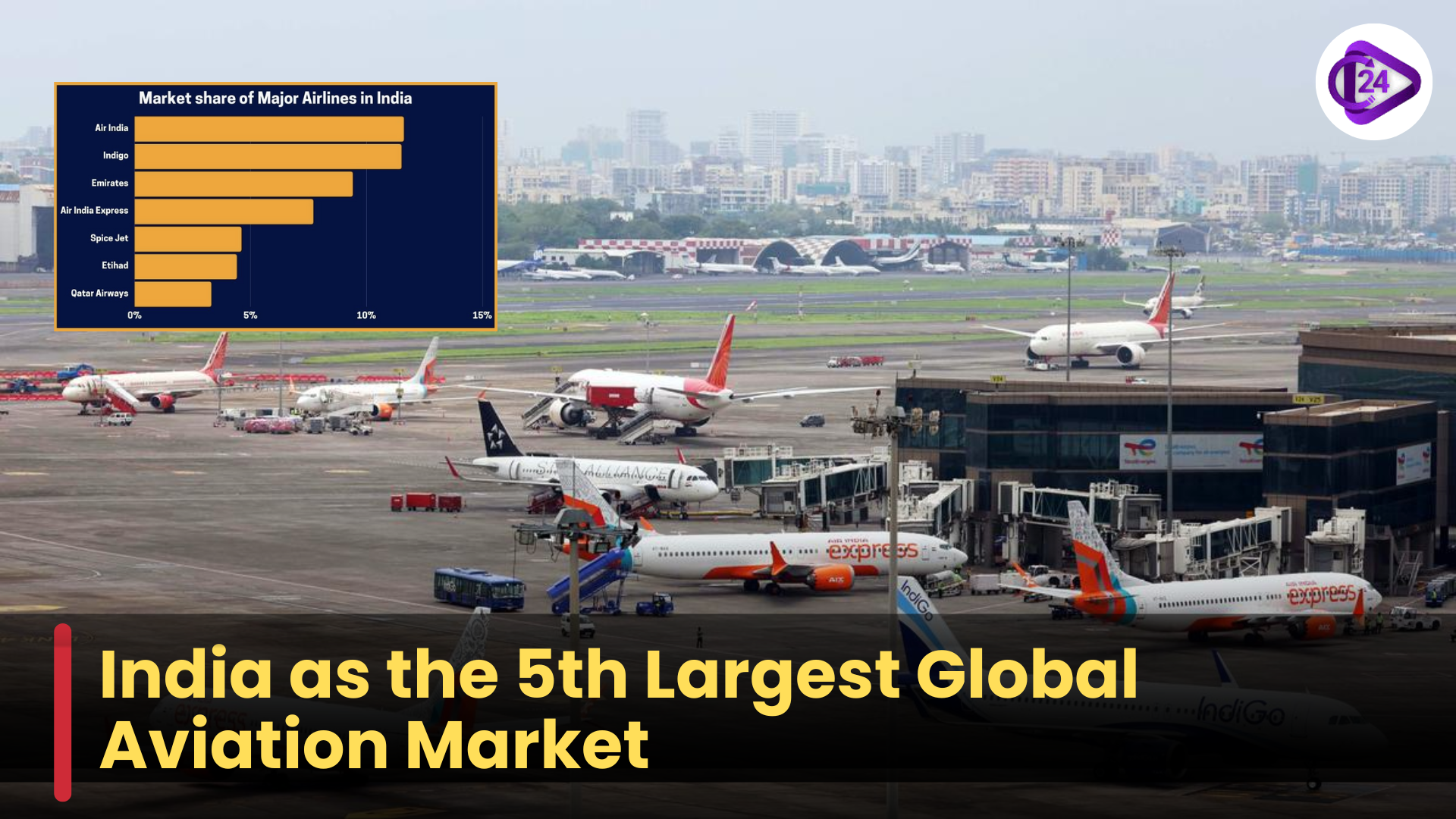 India as the 5th Largest Global Aviation Market: Significance, Trends, and Challenges