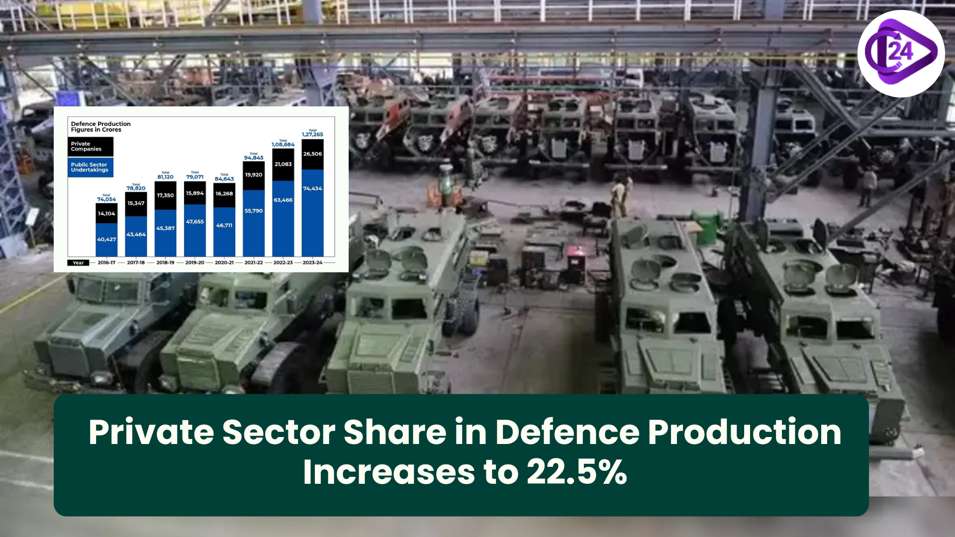 Private Sector Share in Defence Production Increases to 22.5%