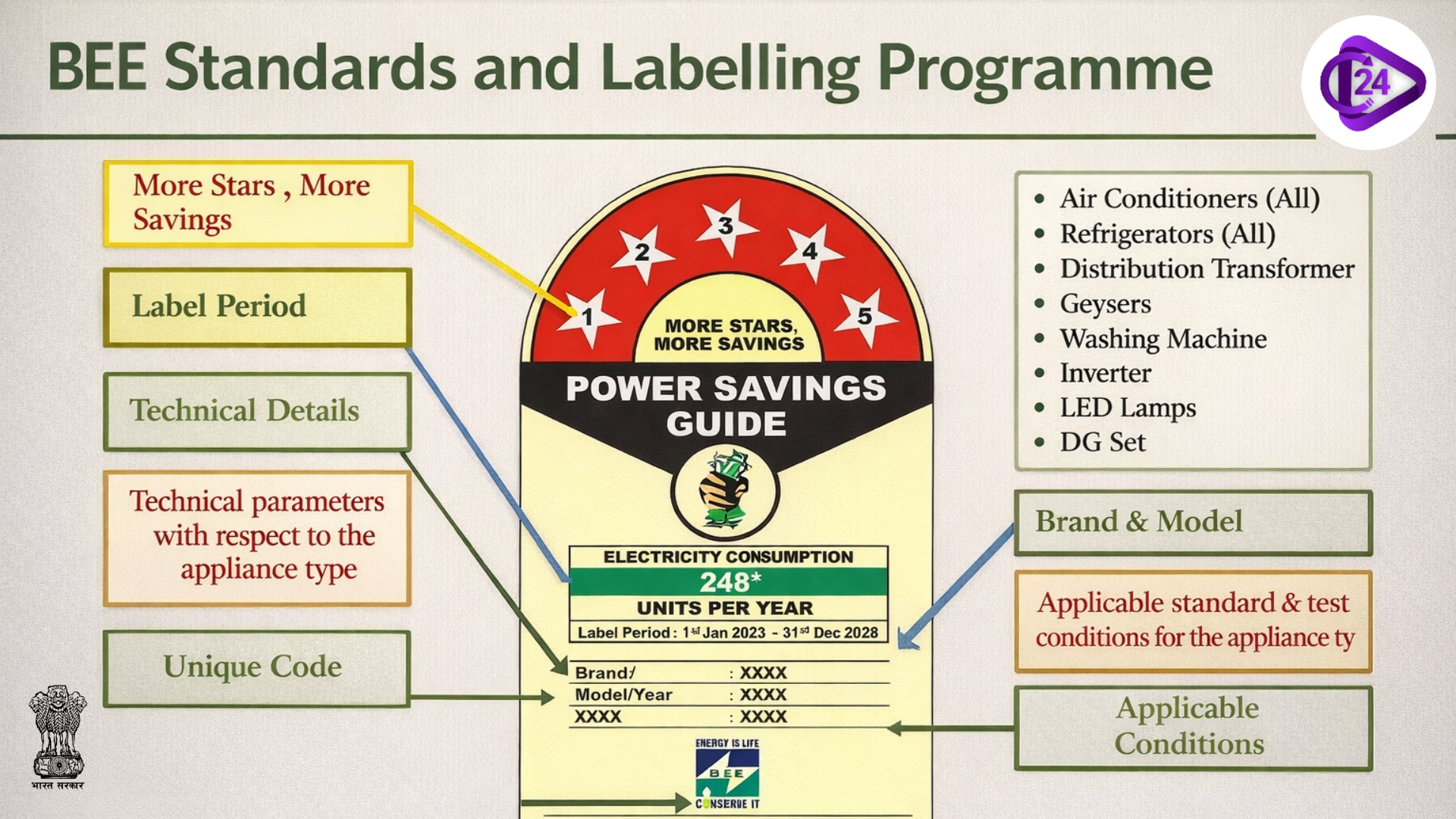 BEE Standards and Labelling Programme: Star Ratings, Benefits & Products Covered
