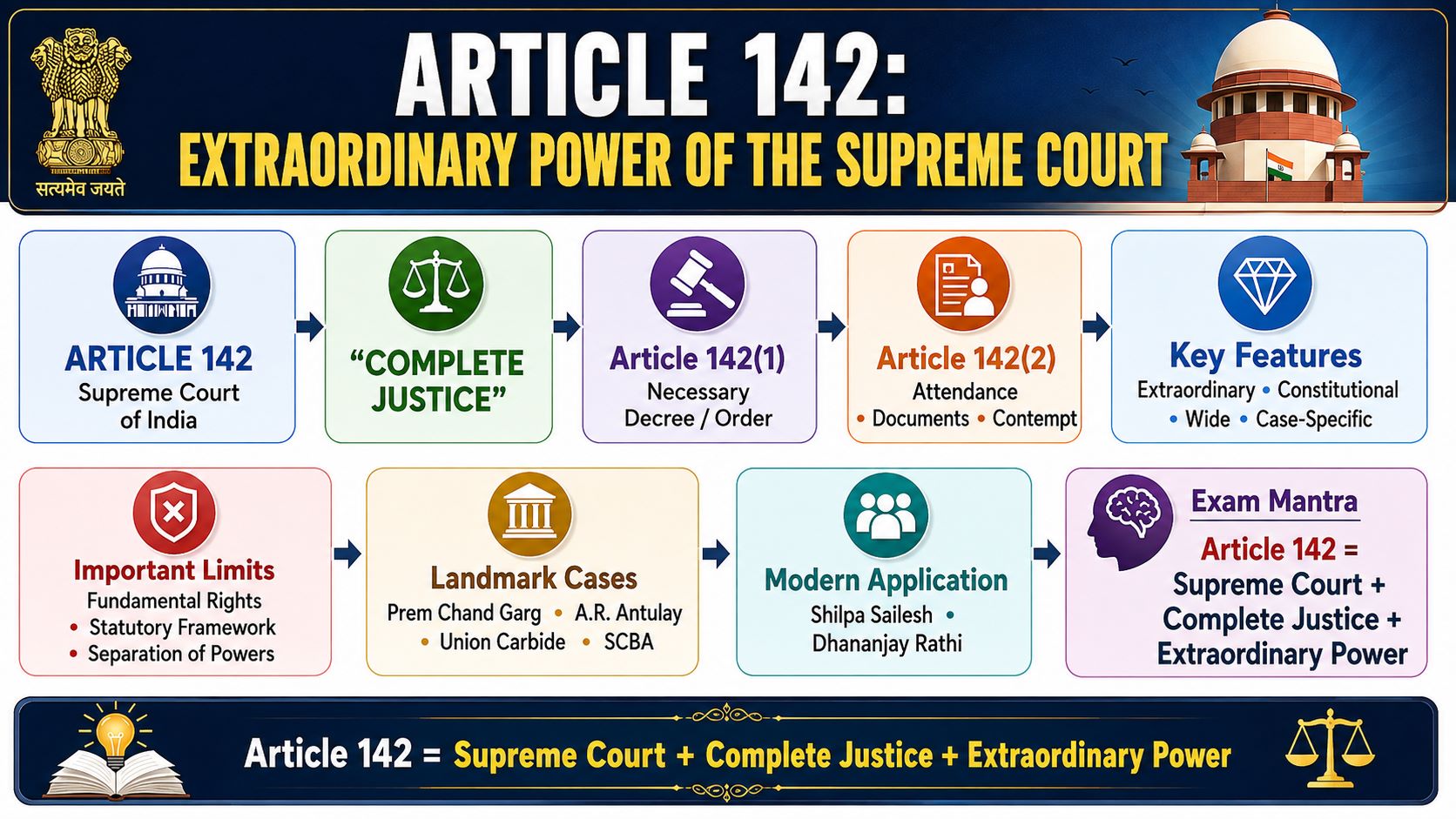 Article 142: Extraordinary Power of the Supreme Court 