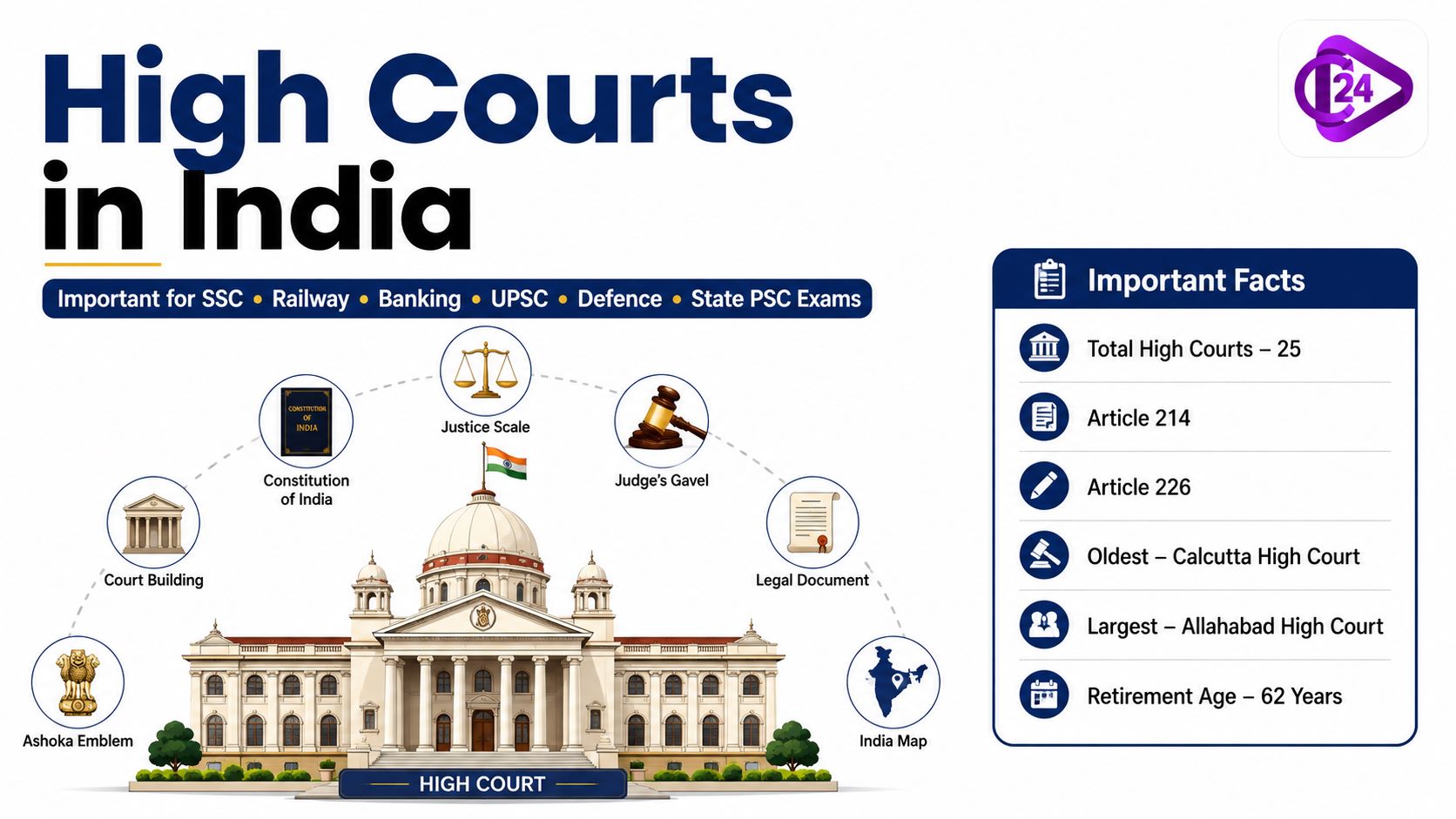 High Courts in India 