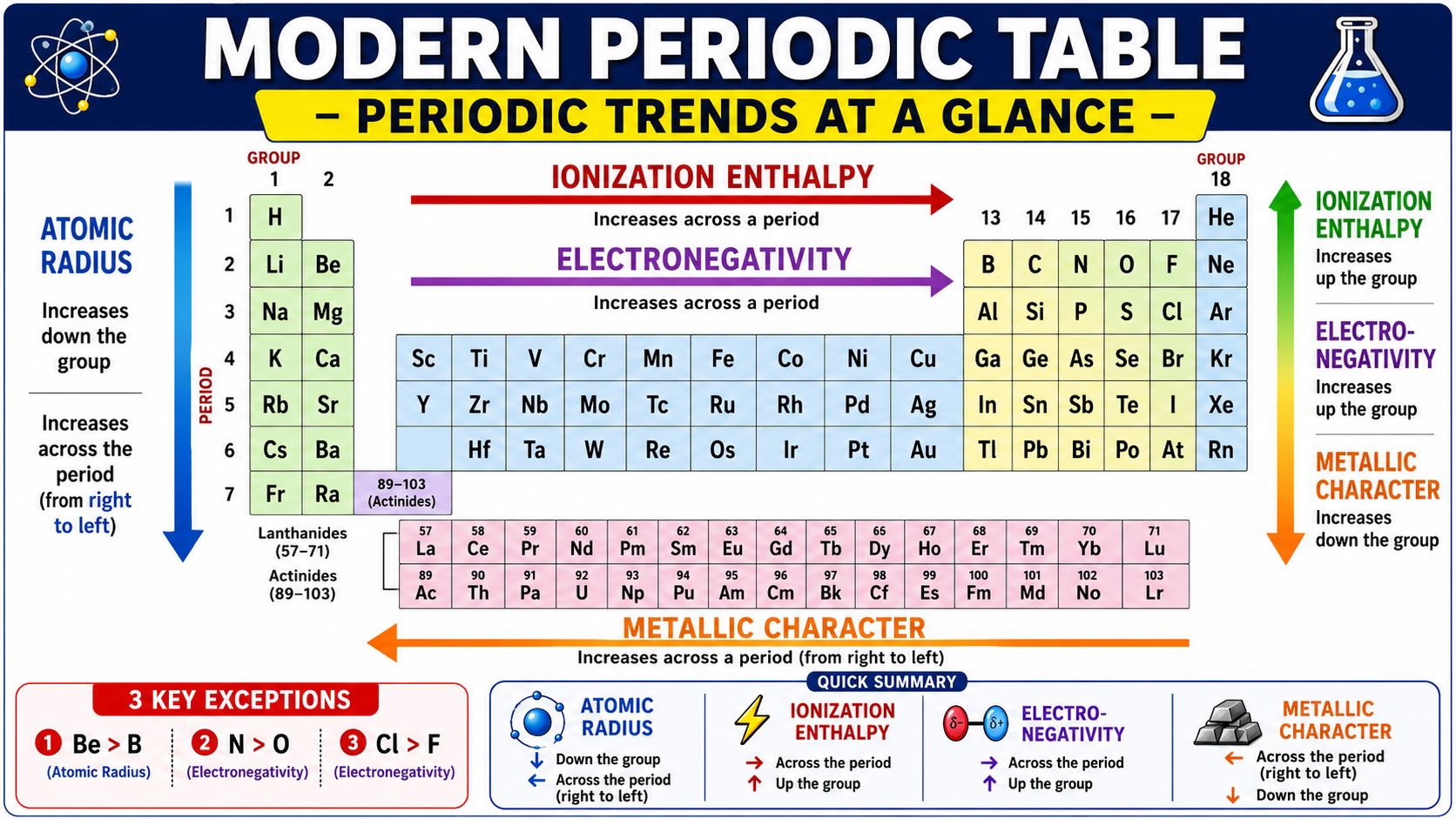Modern Periodic Table: What is the Periodic Table?