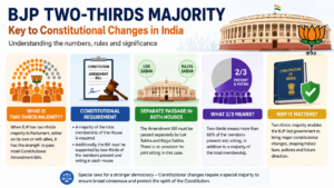 BJP Two-Thirds Majority