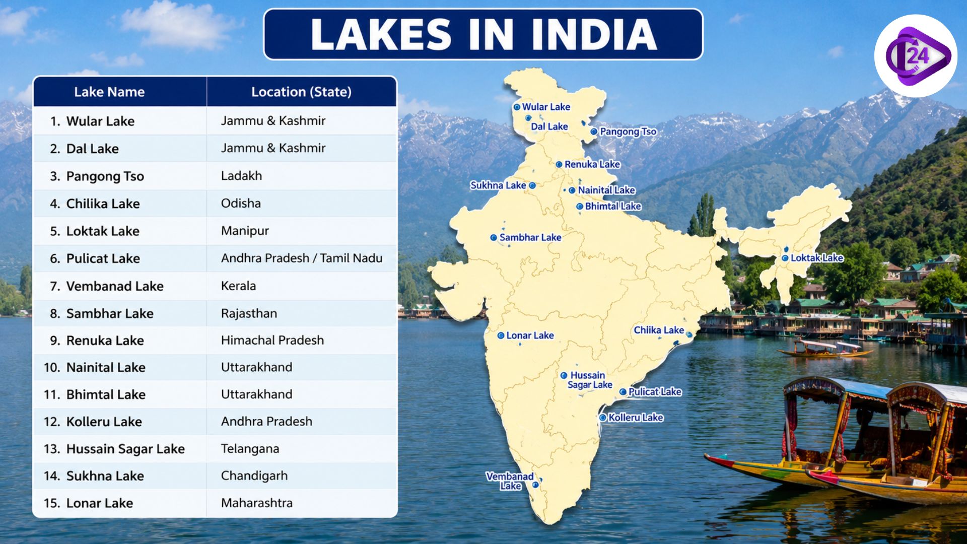 Lakes in India