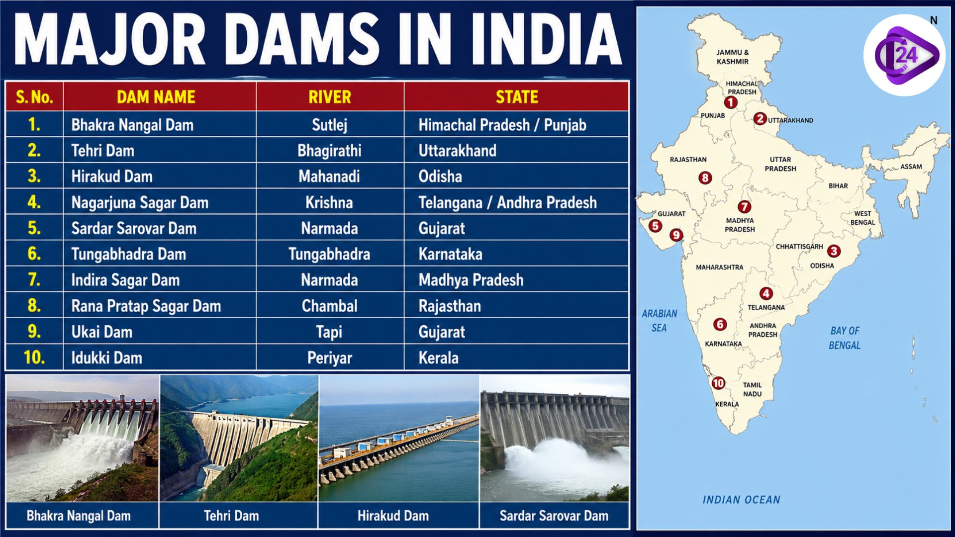 Major Dams