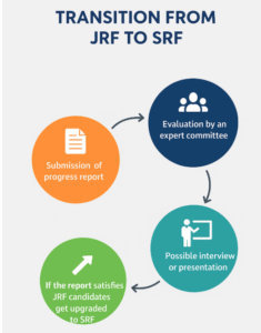 Difference Between JRF, SRF and RA