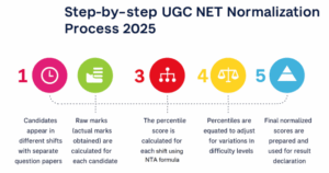 UGC NET Normalization Process
